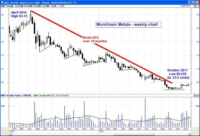 Murchison Metals (MMX)