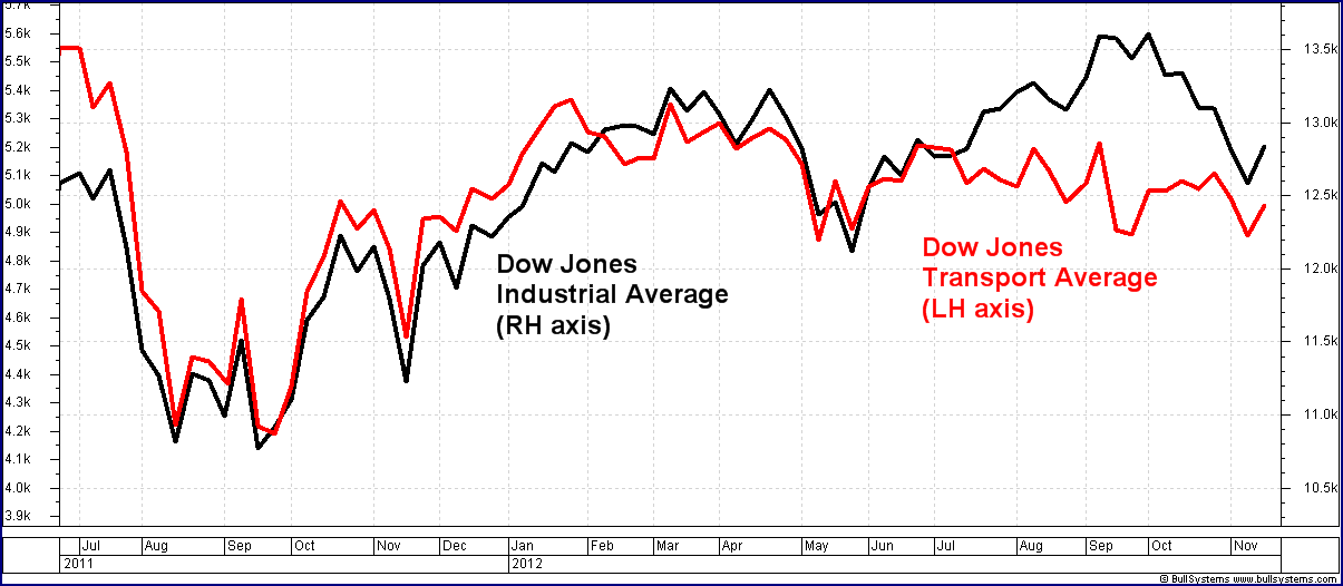 Dow Jones Industrial Average (DJIA) versus the Dow Jones Transport Average