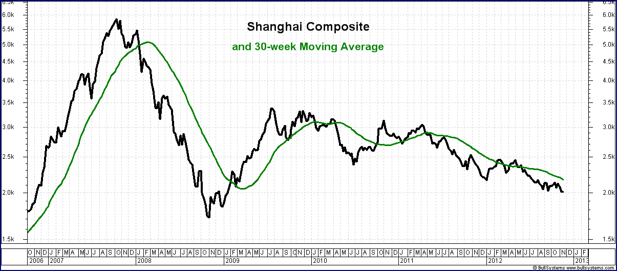 Shanghai Composite index 2006-2012