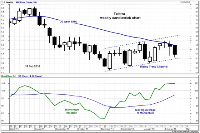 Telstra - Weekly candlestick chart and Momentum indicator.