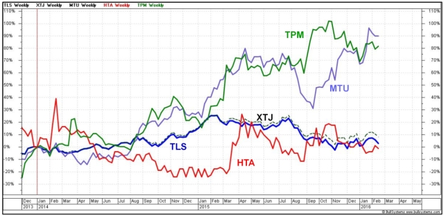 Comparing Telstra and other telecom stocks (weekly chart)