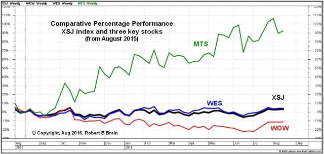 Comparative Percent Performance chart — 12 months (weekly chart)