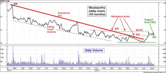 Woolworths Limited (daily chart, 18 months)