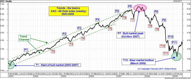 Dow Theory and trends (weekly line chart)