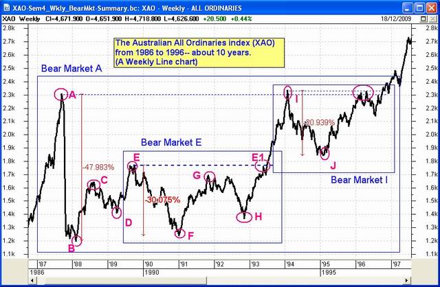 The bear market following the 1987 market crash.