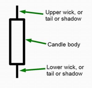 Candlestick basics.