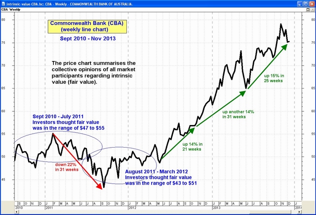 CBA - intrinsic value