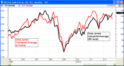 Comparing the Dow Jones Industrial and Transport Averages