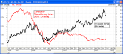 Invocare outperforms it's sector index