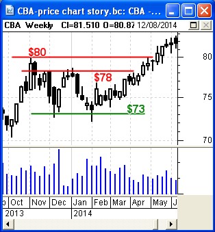 CBA - the stories in the price charts