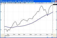 Sample Moving Average indicator.