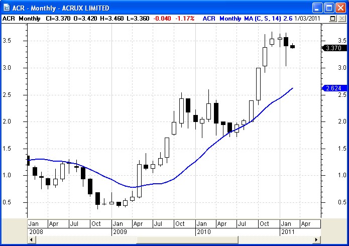 Sample chart showing Moving Average