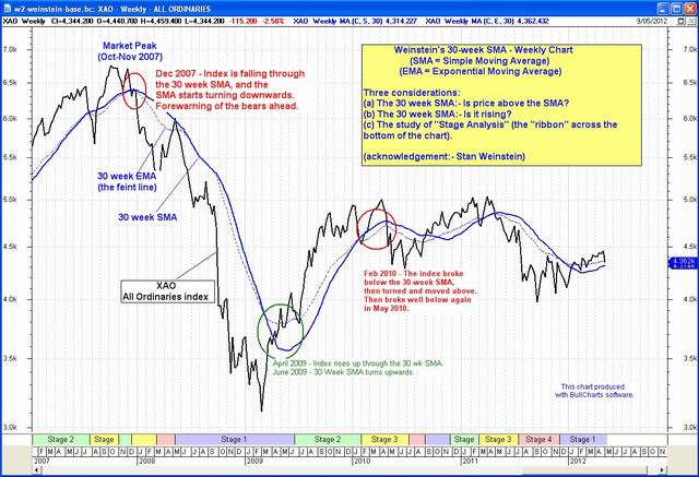 Sample weekly chart showing Weinstein's idea about the 30-week SMA.