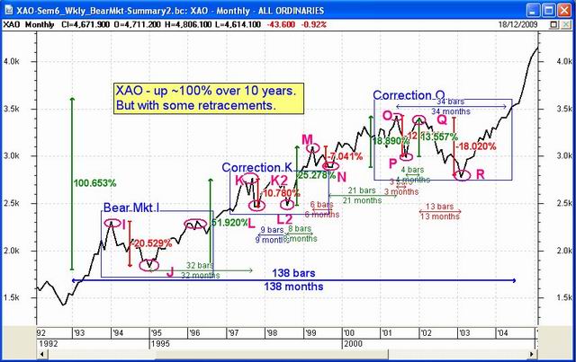 Bear Market Summary (1996-2004)