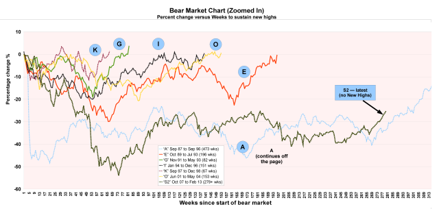 Bear Markets Comparison Chart