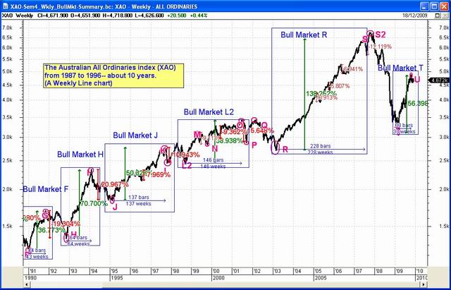 Bull Market Summary (1992-2009)