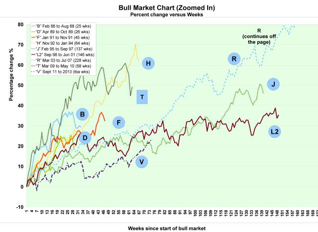 Bull Markets Comparison Chart