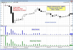 First week of trading