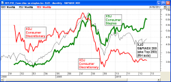 Comparing the Consumer Staples and Discretionary sector indexes