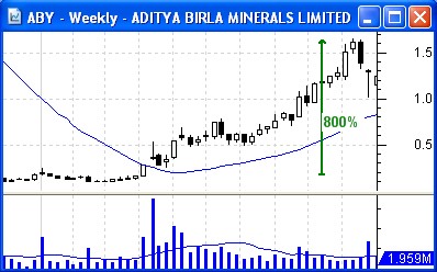 Aditya Birla price breakout in 2009, up 800% in 6 months.