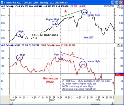 Bearish divergence on Momentum indicator (click on image for a larger version).